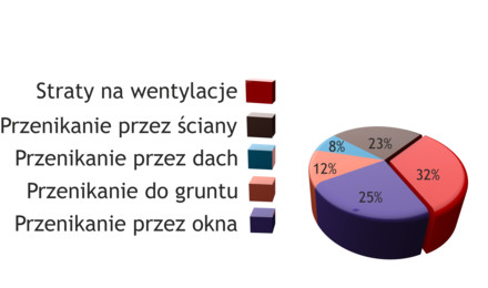 Rozkład strat ciepła w sezonie grzewczym